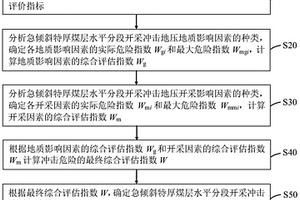 急倾斜特厚煤层冲击地压危险的综合指数评估方法