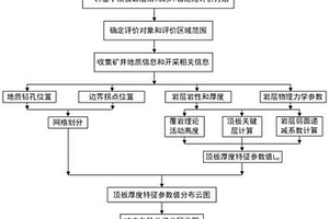 基于顶板岩层结构的冲击危险评价方法