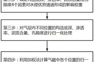 基于多因素影响的有水气藏水侵优势通道识别方法