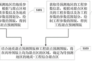 河湖相页岩油的甜点区预测方法及装置