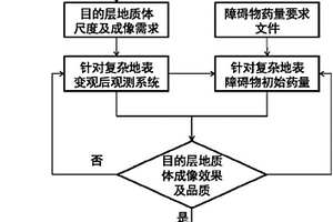复杂地表自动快速变观及激发药量优化方法