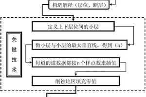 基于层位拉平法的古地貌恢复方法