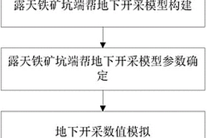 露天矿端帮地下开采诱发地表裂缝分布规律预测方法