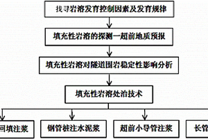填充性岩溶隧道施工处理方法