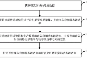 孔隙型碳酸盐岩动态渗透率确定方法及装置