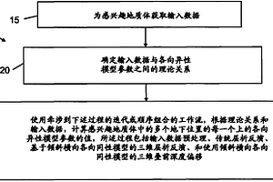 TTI地球模型的多各向异性参数反演