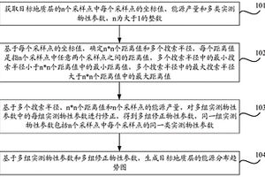 能源分布趋势图的生成方法、装置及存储介质