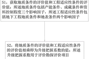 大面积岩性气藏勘探评价参数模板优化方法