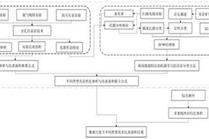 基于BP神经网络的页岩比表面积参数建模方法