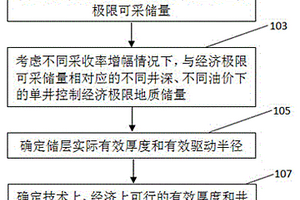 层系重组技术经济政策界限确定新方法