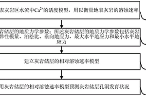 灰岩储层孔洞发育状况的预测方法及装置