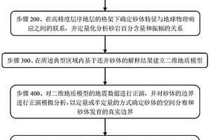 基于高精度层序地层格架的地震沉积微相组合分析方法