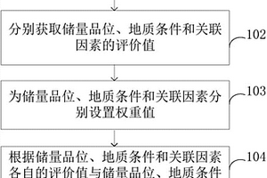 区块预测储量转化为探明储量的难易程度确定方法及装置