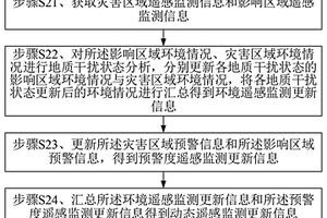 动态集成自然灾害遥感监测方法、系统及云平台