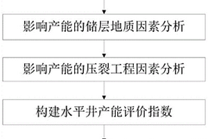 基于储层与工程因素分析的页岩油水平井产能计算方法
