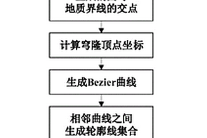 穹隆构造的三维几何形态恢复方法