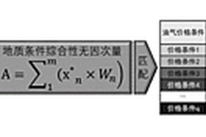 油气资源经济性评价方法
