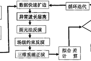 基于标准格架的快速三维重力、磁力物性反演的方法