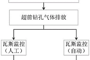 高瓦斯隧道瓦斯综合管理施工方法