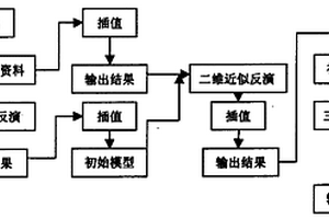 三维电阻率级联自动成像方法