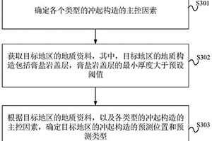 冲起构造预测方法及装置