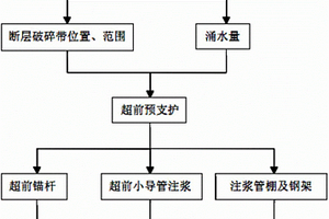断层破碎带围岩隧道施工方法