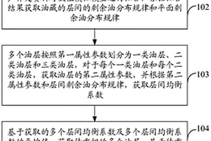 井网调整方法及装置