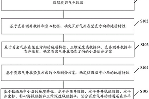 页岩气井小层划分方法、装置、设备和存储介质