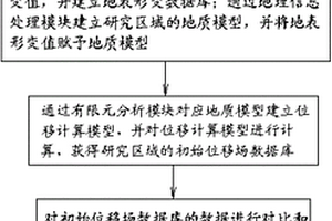 基于地面形变进行页岩气勘探区构造应力场反演的方法