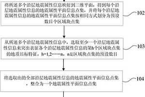 多维地震属性融合方法及装置