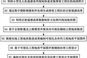 基于小型无人机遥感辅助滑坡应急治理工程勘查设计方法
