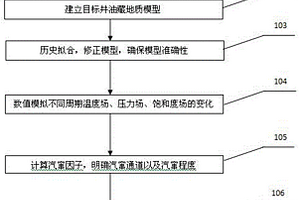 蒸汽吞吐汽窜水平井提高采收率方法
