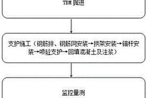 敞开式TBM过全断面炭质板岩掘进及支护方法