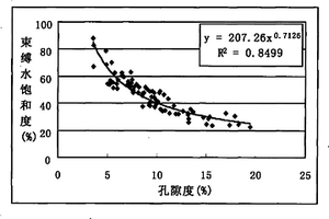 用束缚水饱和度数据判别储层流体类型的方法