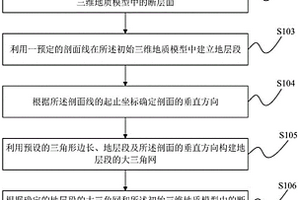 地层构建方法及装置
