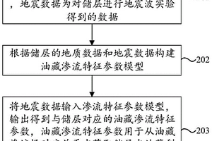 油藏渗流特征参数的地球物理预测方法、装置及介质