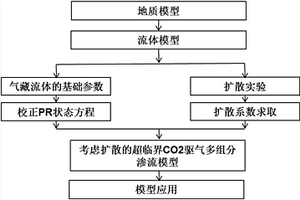 模拟超临界CO2驱替天然气流动的方法