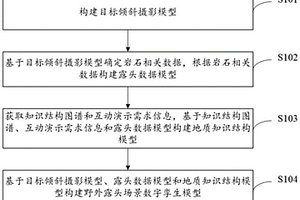 野外露头场景数字孪生模型构建方法及系统