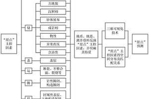 多信息融合的海上深层致密油气藏“甜点”预测方法