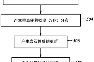 有关地下岩层的模型的方法和系统