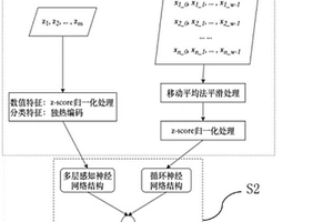 融合多元神经网络结构的盾构机掘进参数预测方法