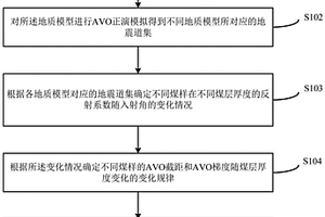 用于提高薄煤层AVO反演准确性的方法及装置