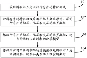辫状河三角洲相三维空间分布确定方法及装置