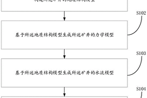矿井涌水量动态预测方法及相关装置