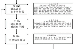 用于浅层地温测量的方法