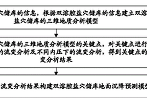 构建双溶腔盐穴储库地面沉降预测模型的方法和装置