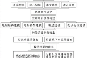地热储层多场耦合数值模拟方法