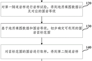 隧道弃渣利用为建材骨料的判别方法