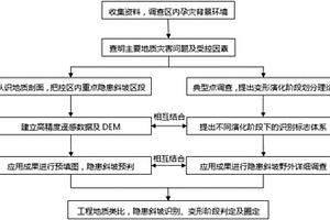 川东红层岩质滑坡变形演化阶段识别方法