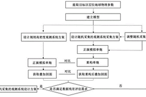 基于地球物理模型的随机采集观测系统设计优选方法